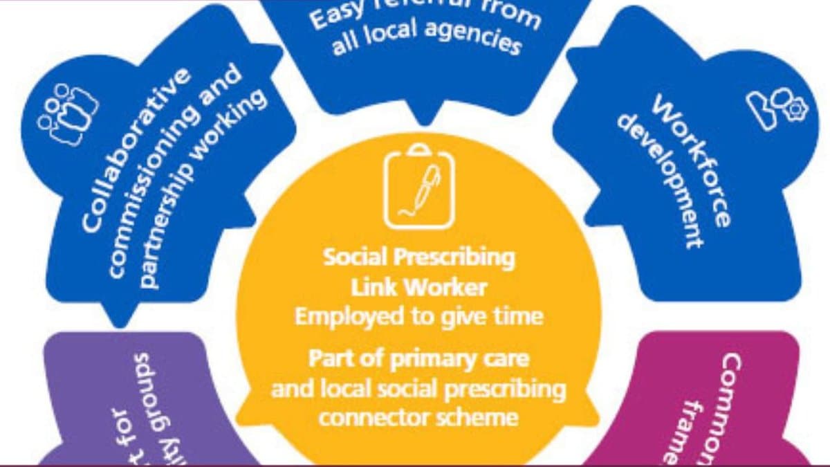 NHS Social Prescribing Explained Tips Medicine Interview Guide.jpg