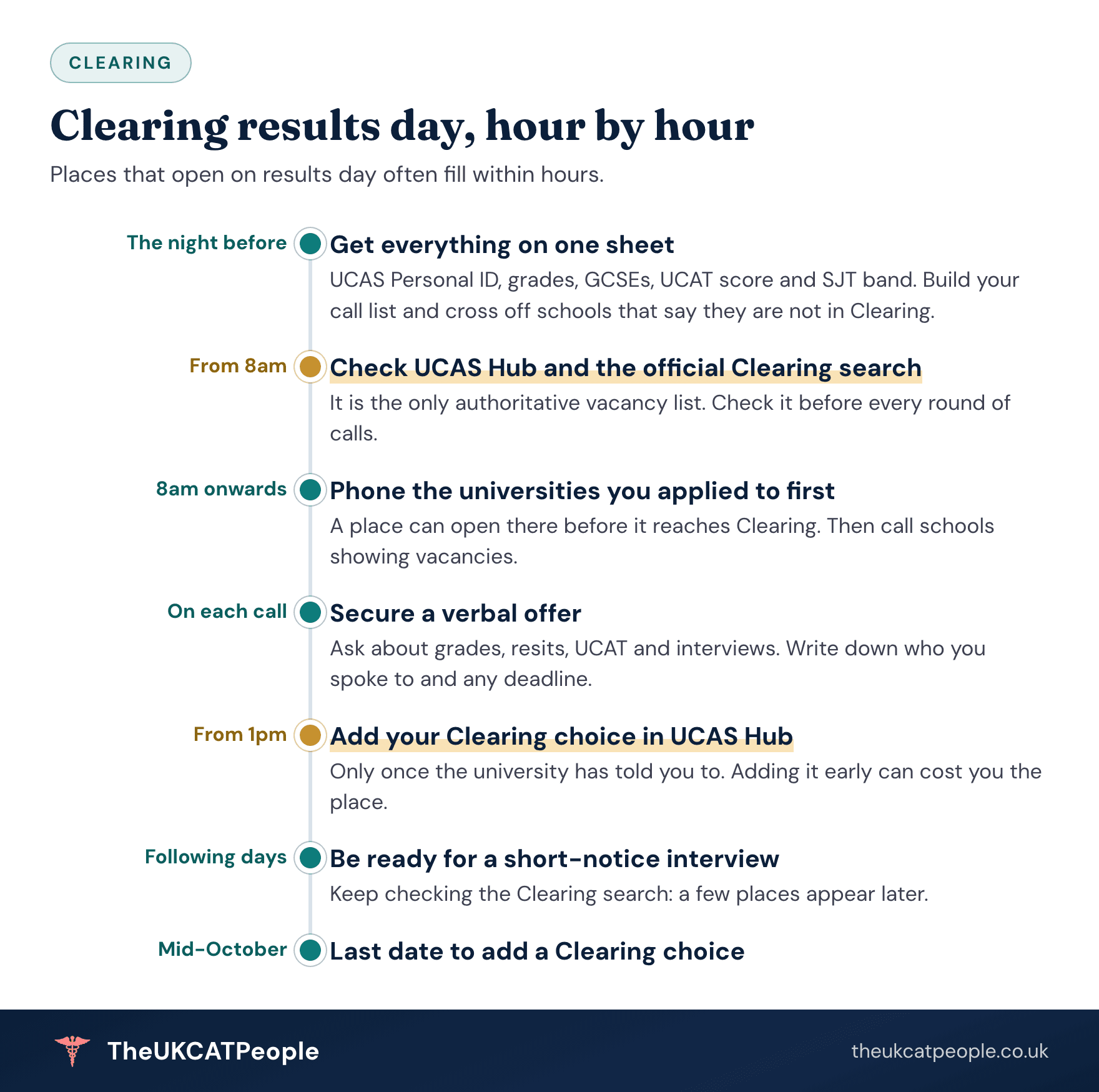 Clearing results day, hour by hour Timeline of Clearing on A-level results day: the night before, write down your UCAS Personal ID, grades, UCAT score and SJT band and build a call list; from 8am check UCAS Hub and the official Clearing search, then phone the universities you applied to first and then any school showing vacancies; get a verbal offer and write down who you spoke to; from 1pm you can add a Clearing choice in UCAS Hub, but only once the university tells you to; in the following days be ready for a short-notice interview; Clearing choices can be added until mid-October.
