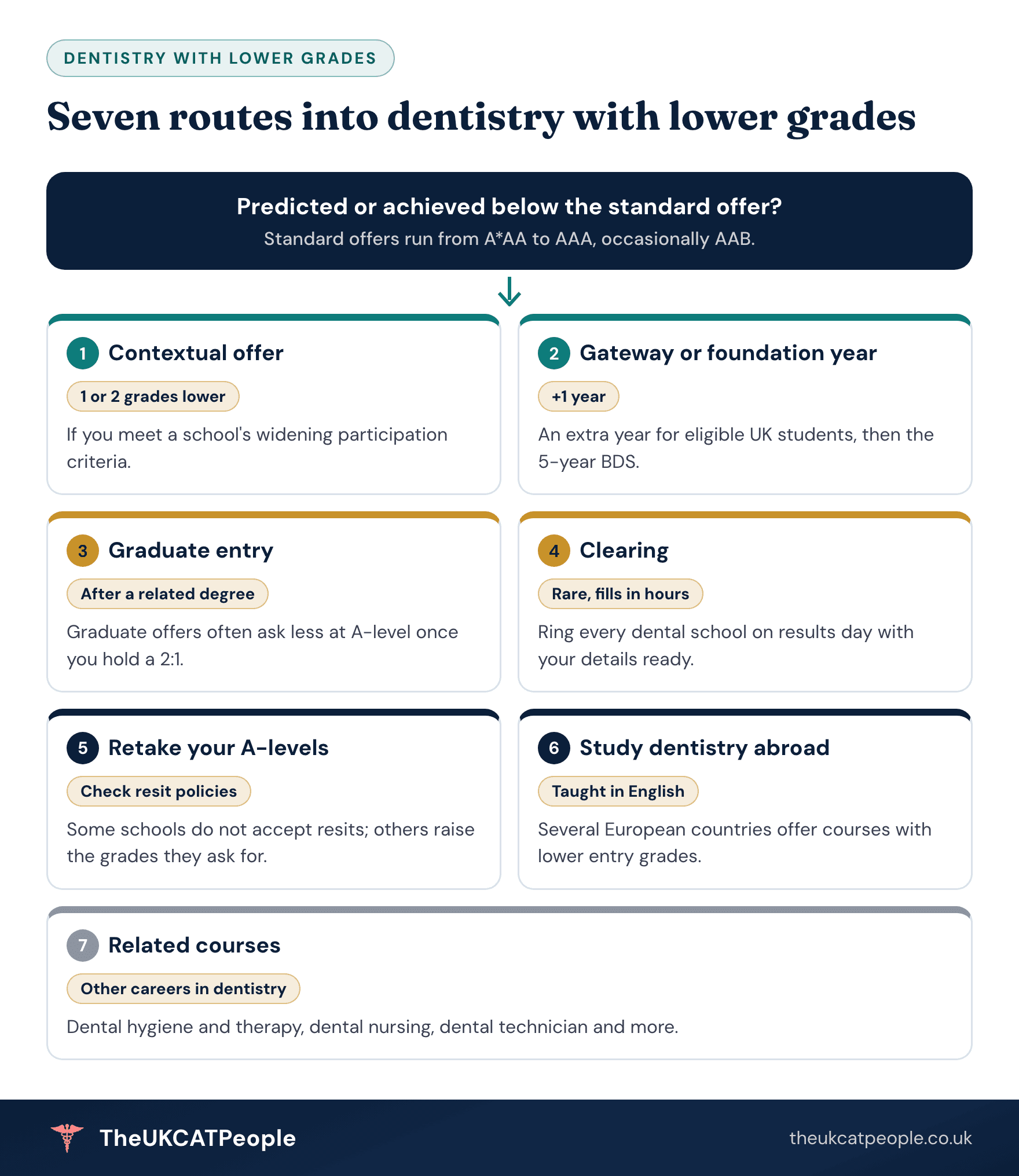 Routes into dentistry with lower grades Route map of the ways into dentistry with lower grades: contextual offers (one or two grades lower if you meet widening participation criteria), a gateway or foundation year (one extra year before the 5-year BDS), graduate entry after a related degree, Clearing on results day (rare places that fill within hours), retaking A-levels (check each school's resit policy), studying dentistry abroad, and related courses such as dental hygiene and therapy.