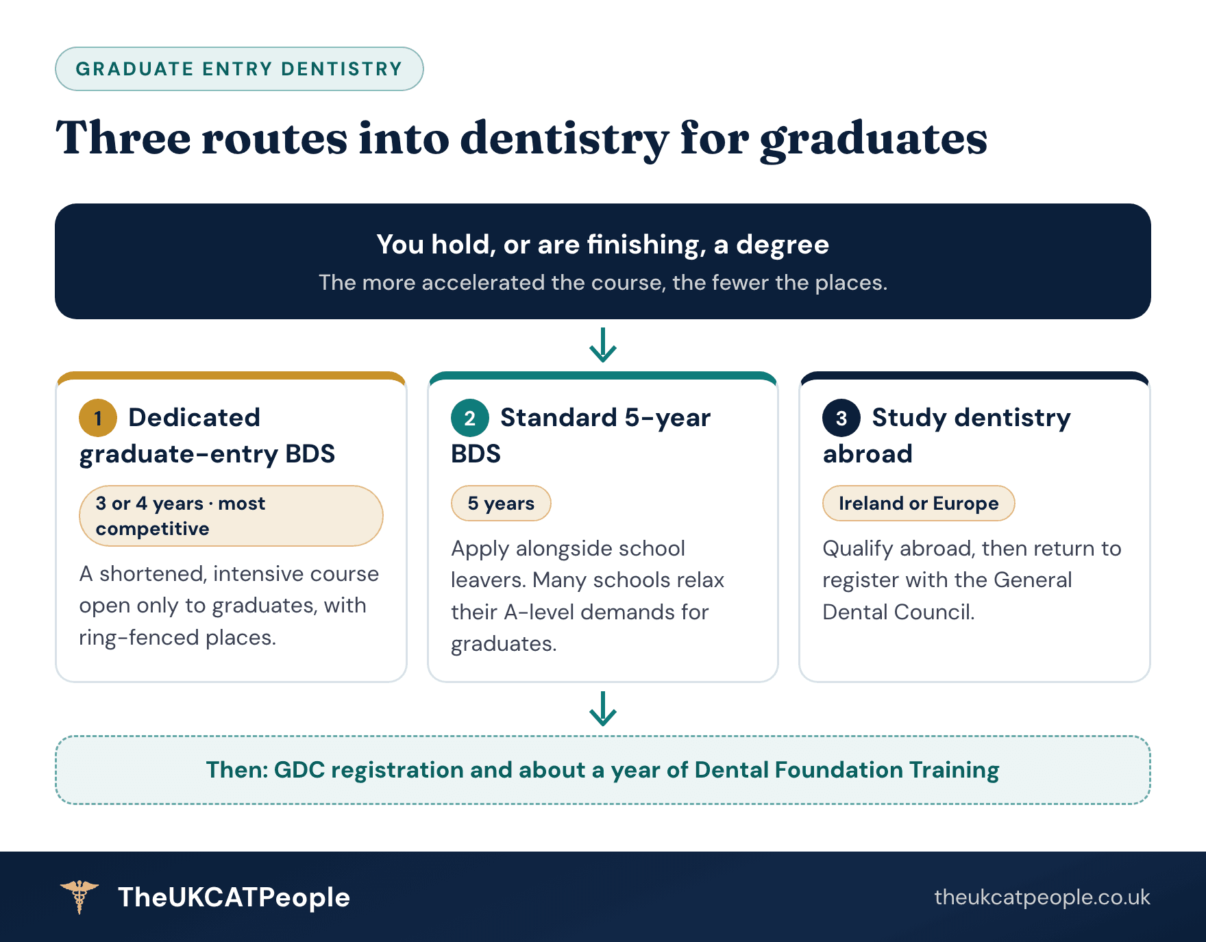 Three routes into dentistry for graduates Diagram of the three routes into dentistry for UK graduates. One: a dedicated graduate-entry BDS of 3 or 4 years, with ring-fenced places and the most competition. Two: the standard 5-year BDS as a graduate applicant, competing alongside school leavers, where many schools relax their A-level demands for graduates. Three: study dentistry abroad in Ireland or mainland Europe and return to register with the General Dental Council. All routes lead to GDC registration and about a year of Dental Foundation Training.