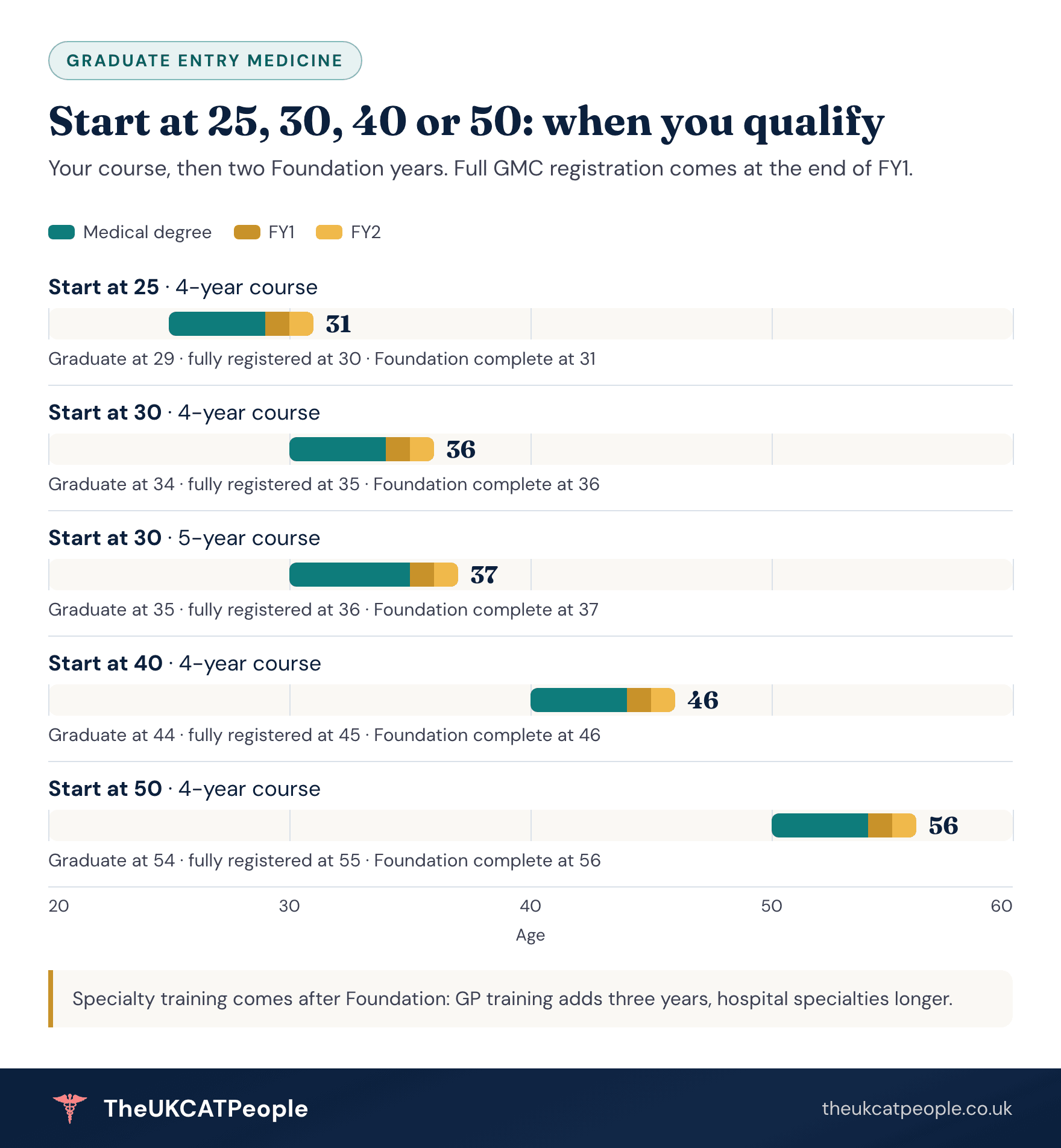Start medical school at 25, 30, 40 or 50: when you qualify Bar chart of when you qualify as a doctor by starting age. Start at 25 on a 4-year course: graduate at 29, full GMC registration at 30, Foundation training complete at 31. Start at 30 on a 4-year course: graduate at 34, registration at 35, Foundation complete at 36. Start at 30 on a 5-year course: graduate at 35, registration at 36, Foundation complete at 37. Start at 40 on a 4-year course: graduate at 44, registration at 45, Foundation complete at 46. Start at 50 on a 4-year course: graduate at 54, registration at 55, Foundation complete at 56.