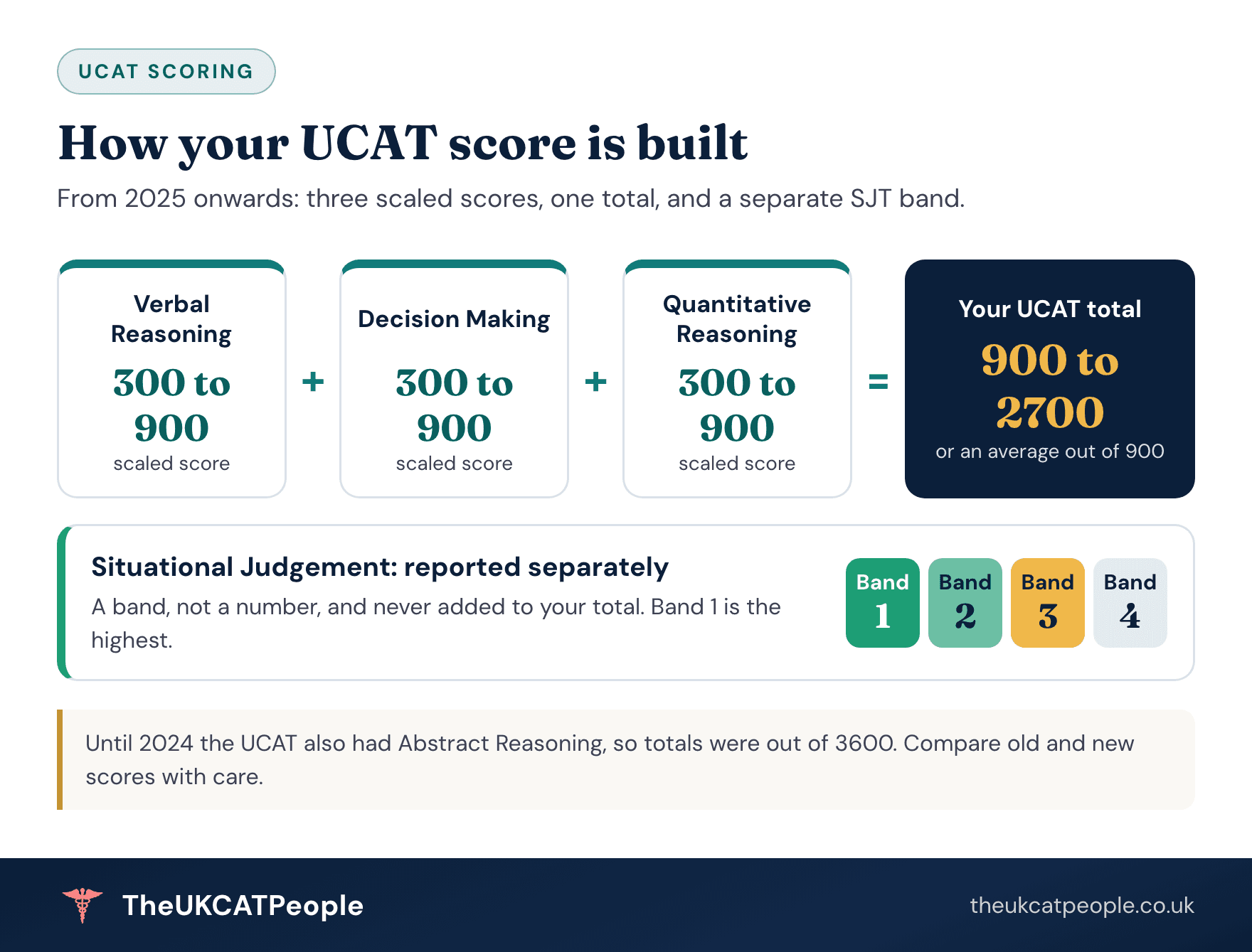 How the UCAT is scored: the total out of 2700 and the SJT band Diagram of UCAT scoring from 2025 onwards: Verbal Reasoning, Decision Making and Quantitative Reasoning are each scaled from 300 to 900 and added together for a total between 900 and 2700. Situational Judgement is reported separately as Band 1 (highest) to Band 4 and is not added to the total. Until 2024 the total was out of 3600 because Abstract Reasoning was included.