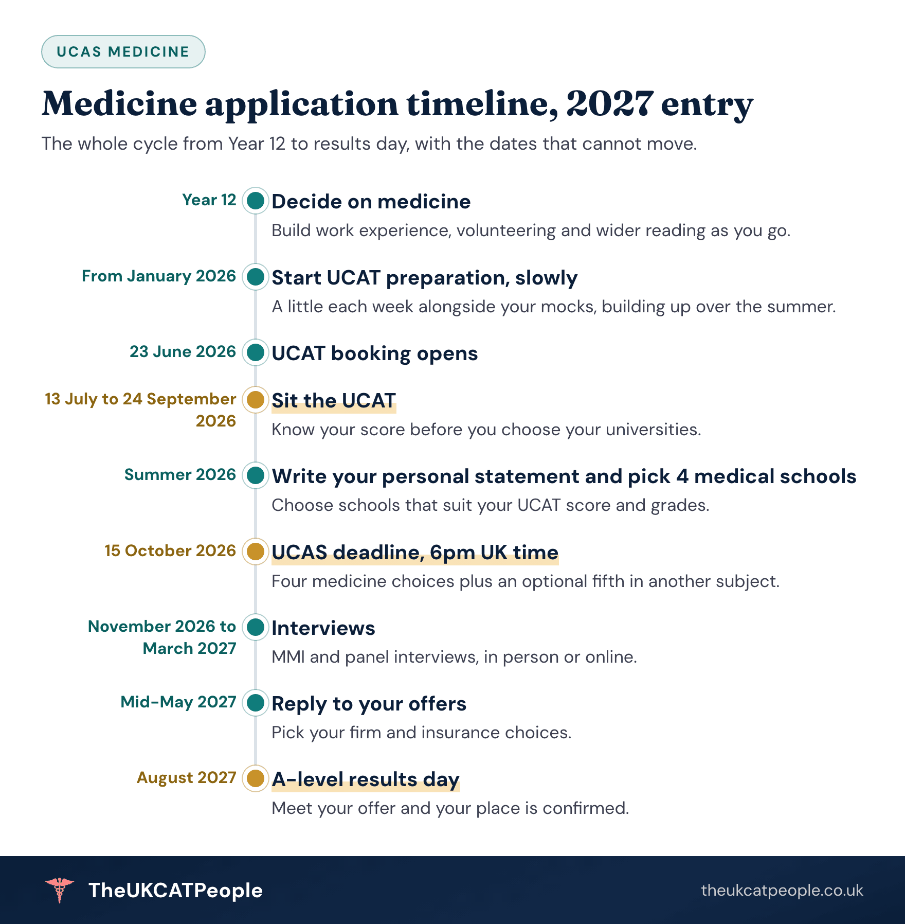 Medicine application timeline for 2027 entry Timeline of a UK medicine application for 2027 entry: decide on medicine and build work experience in Year 12, start UCAT preparation slowly from January, book the UCAT from 23 June 2026, sit it between 13 July and 24 September 2026, write the personal statement and pick four medical schools over the summer, submit to UCAS by 15 October 2026, interview from November to March, reply to offers by mid-May 2027 and confirm your place on A-level results day in August 2027.