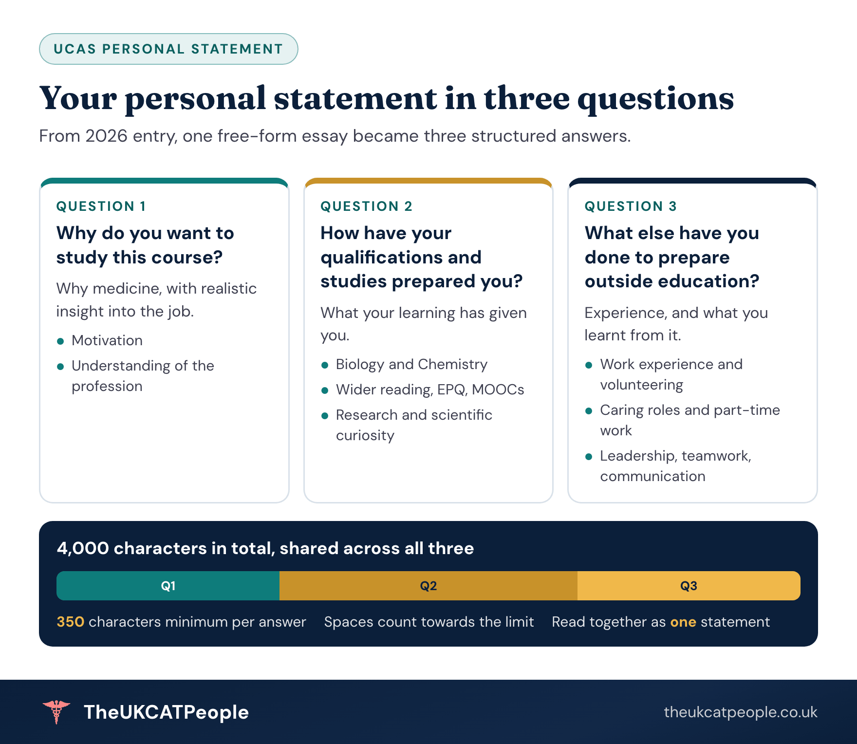 The UCAS medicine personal statement: three questions, one 4,000-character limit Diagram of the UCAS personal statement format from 2026 entry. Question 1: why do you want to study this course, covering motivation and understanding of the profession. Question 2: how have your qualifications and studies prepared you, such as Biology, Chemistry, wider reading, EPQs, MOOCs and research. Question 3: what else have you done to prepare outside education, such as work experience, volunteering, caring roles, part-time work, leadership and teamwork. The three answers share a 4,000-character limit including spaces, each needs at least 350 characters, and they are read together as one statement.