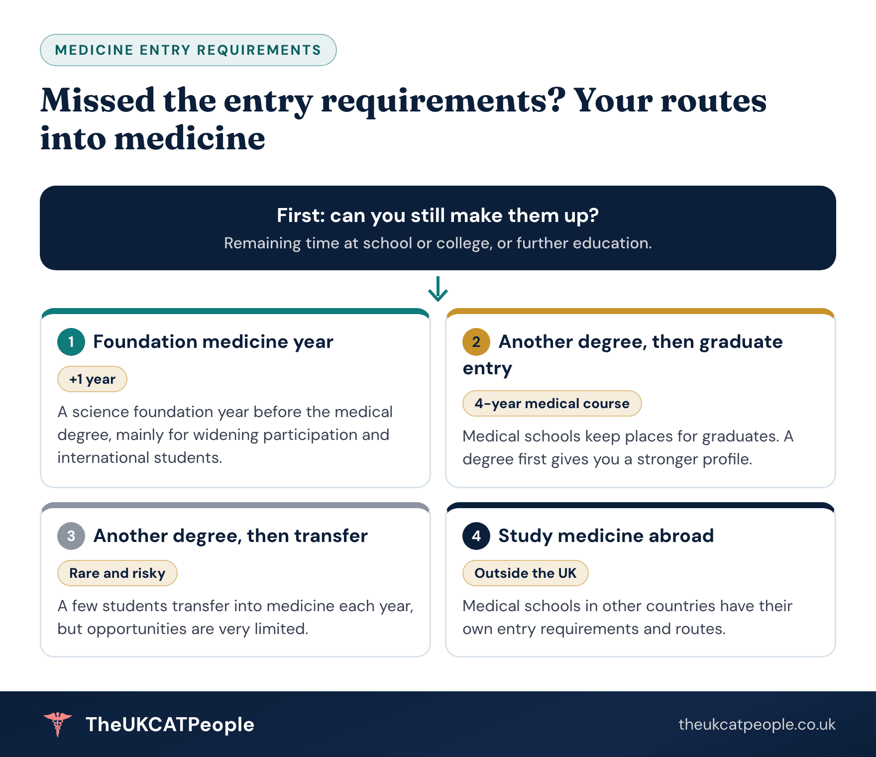 Routes into medicine if you do not meet the entry requirements Route map for students who do not meet medical school entry requirements. First, see whether you can still make them up at school or college. Otherwise: a foundation medicine year (one extra year, mainly for widening participation and international students); another degree then a transfer into medicine (rare and risky); another degree then graduate entry medicine (a 4-year course with places kept for graduates); or studying medicine abroad.