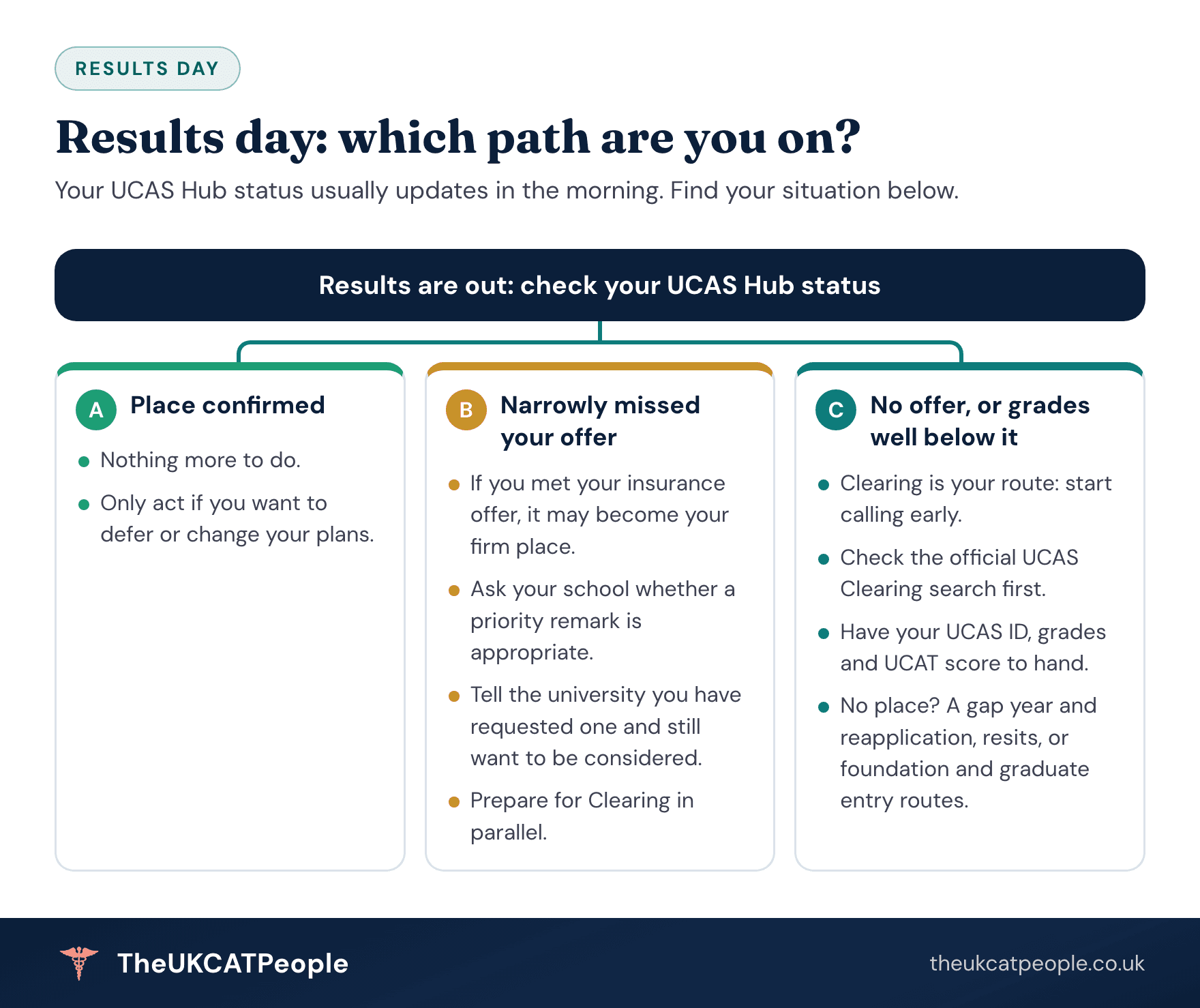 Results day: which path are you on? Decision diagram for results day. Path A, place confirmed: nothing more to do unless you want to defer. Path B, narrowly missed your offer: your insurance choice may become your firm place, ask your school about a priority remark and tell the university you have requested one, and prepare for Clearing in case. Path C, no offer or grades well below it: Clearing is your route, so phone universities with vacancies early, and if Clearing does not work out consider a gap year and reapplication, A-level resits, or foundation and graduate entry routes.