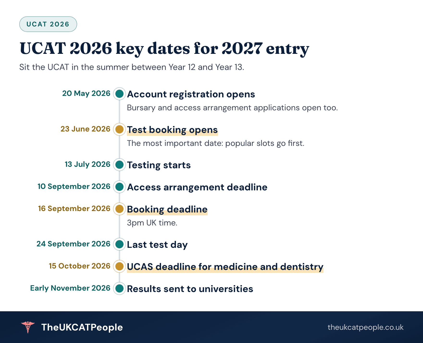 UCAT 2026 key dates for 2027 entry Timeline of the UCAT 2026 key dates for 2027 entry: account registration and bursary and access arrangement applications open 20 May 2026, test booking opens 23 June 2026, testing starts 13 July 2026, the access arrangement deadline is 10 September 2026, the booking deadline is 16 September 2026, the last test day is 24 September 2026, the UCAS deadline is 15 October 2026 and results reach universities in early November 2026.
