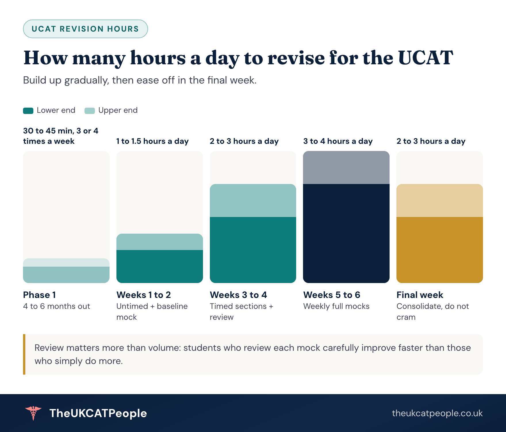 How many hours a day to revise for the UCAT Bar chart of daily UCAT revision time: Phase 1, four to six months out, 30 to 45 minutes three or four times a week; intensive weeks 1 to 2, 1 to 1.5 hours a day with untimed practice and a baseline mock; weeks 3 to 4, 2 to 3 hours a day with timed sections and review; weeks 5 to 6, 3 to 4 hours a day with weekly full mocks; final week, 2 to 3 hours a day, consolidating rather than cramming.