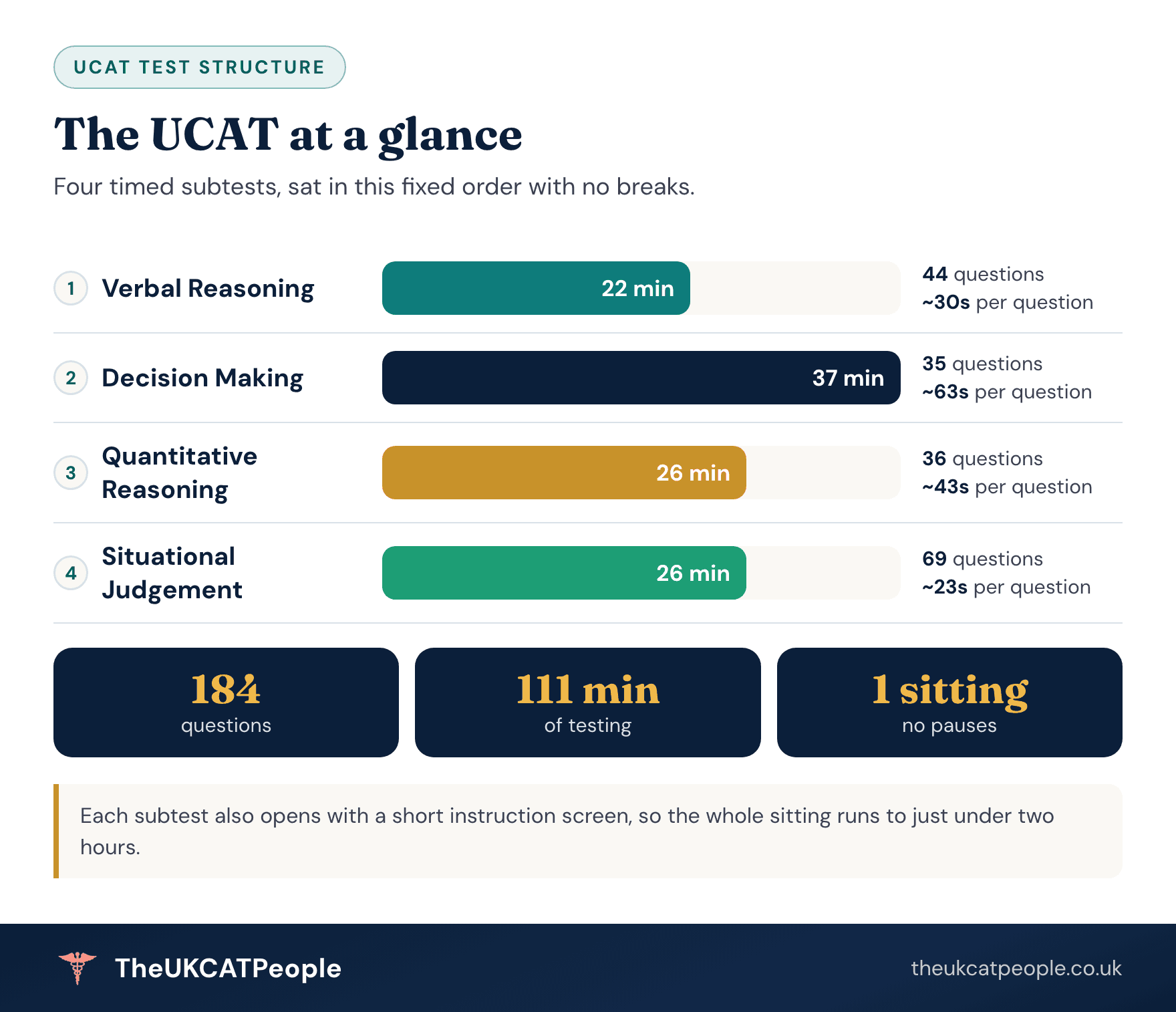 UCAT test structure: subtests, timings and questions Bar diagram of the UCAT test structure from 2025 onwards. Verbal Reasoning: 22 minutes, 44 questions, about 30 seconds each. Decision Making: 37 minutes, 35 questions, about 63 seconds each. Quantitative Reasoning: 26 minutes, 36 questions, about 43 seconds each. Situational Judgement: 26 minutes, 69 questions, about 23 seconds each. 184 questions in 111 minutes of testing, taken in that fixed order.