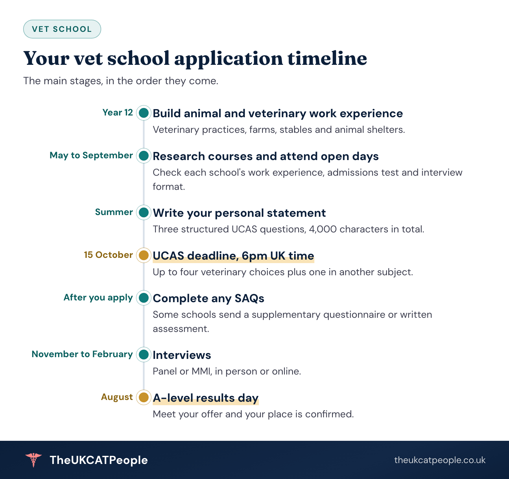 Vet school application timeline Timeline of a UK vet school application: build animal and veterinary work experience through Year 12, research courses and attend open days from May to September, write the personal statement over the summer, submit to UCAS by 15 October with up to four veterinary choices, complete any supplementary questionnaires (SAQs) after submitting, interview from November to February, and confirm your place on A-level results day in August.