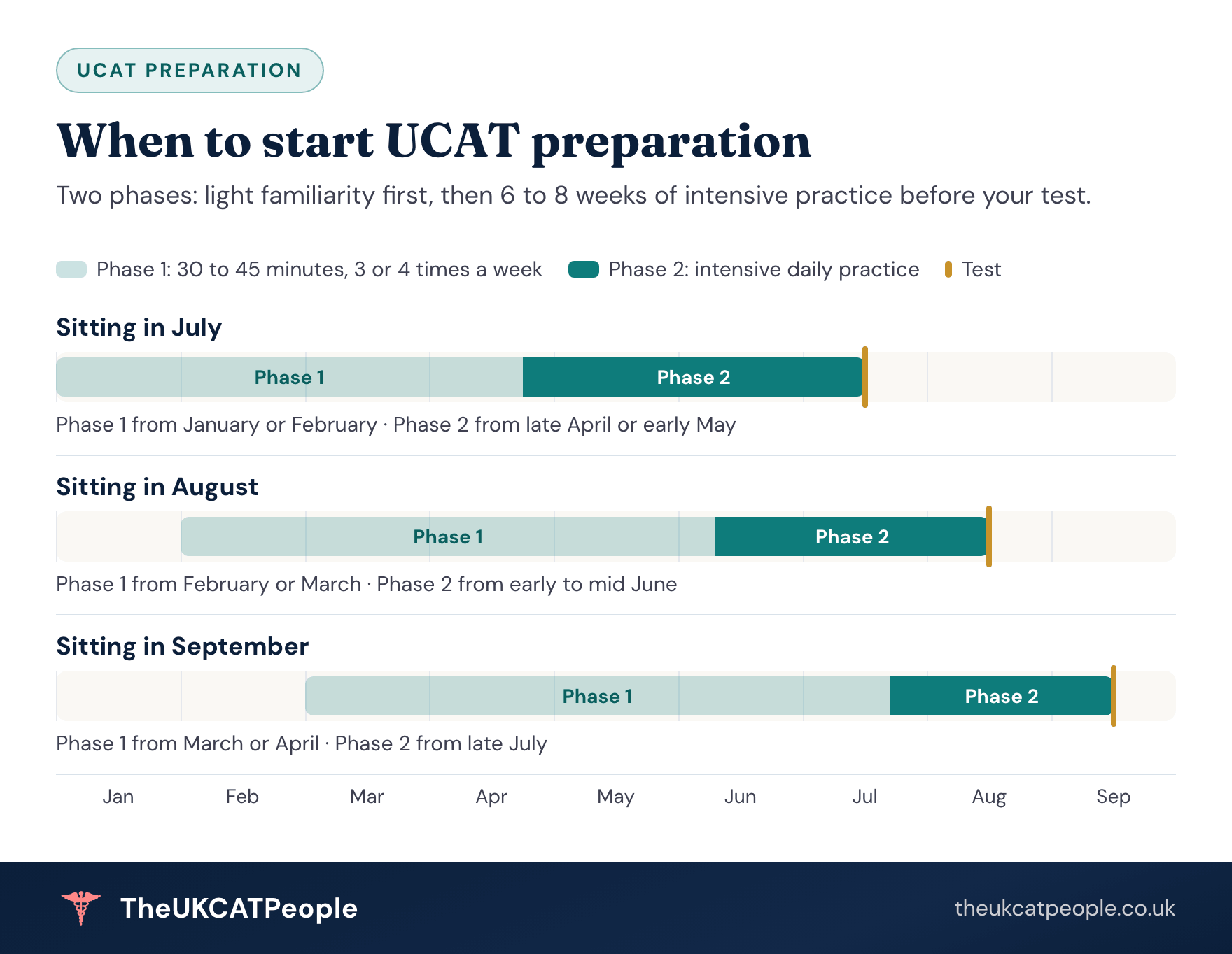 When to start UCAT preparation for a July, August or September test Chart of when to start UCAT preparation by test month. Sitting in July: Phase 1 from January or February, Phase 2 from late April or early May. Sitting in August: Phase 1 from February or March, Phase 2 from early to mid June. Sitting in September: Phase 1 from March or April, Phase 2 from late July. Phase 1 is 30 to 45 minutes three or four times a week; Phase 2 is 6 to 8 weeks of intensive daily practice before the test.
