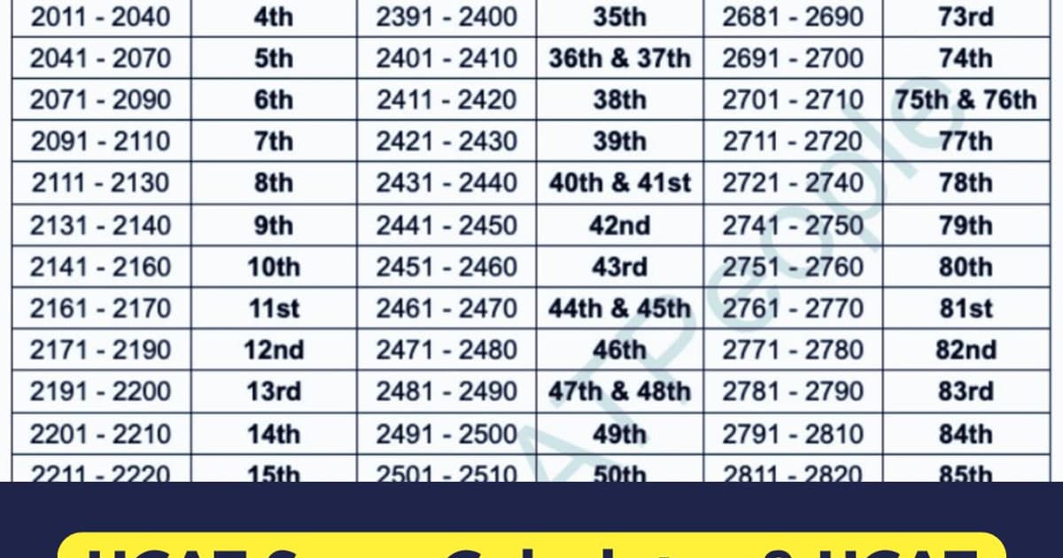 UCAT score and percentile chart by TheUKCATPeople: raw marks to scaled scores, percentile, decile and SJT band