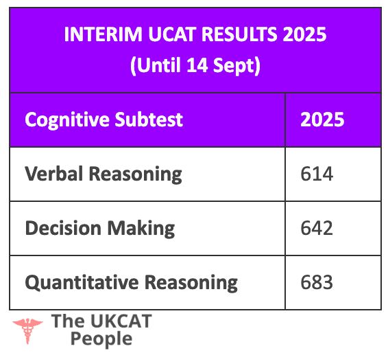 UCAT Interim Average Score Per Subtest 2023 2024
