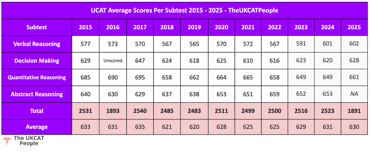ucat score 2024 UCAT scores 2025 entry UCAT Scores 2015, UCAT Scores 2016, UCAT Scores 2017, UCAT Scores 2018, UCAT Scores 2019, UCAT Scores 2020, UCAT Scores 2020, UCAT Scores 2021, UCAT Scores 2025 2026 2027 entry final VR DM QR AR total and average