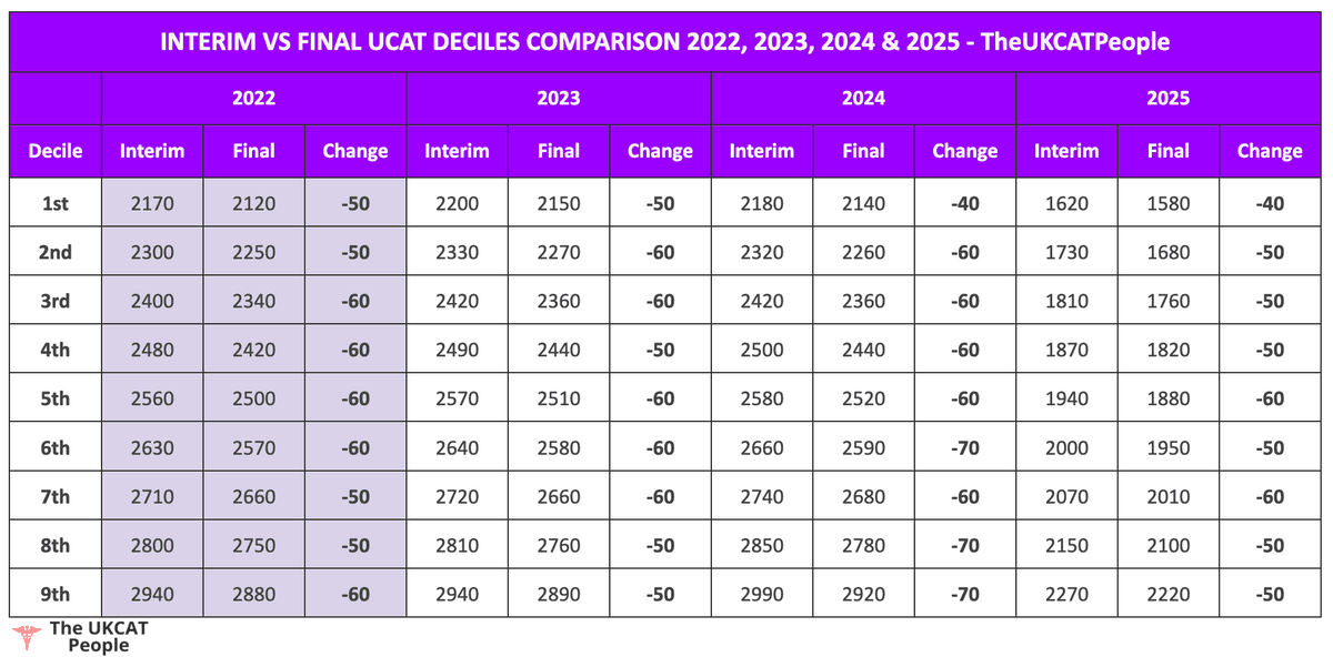 UCAT Interim vs Final Deciles 2024 2023 2022 Entry How they compare. Is it harder How to interpret Interim Deciles.JPG