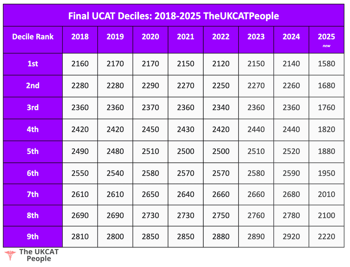 UCAT Deciles 2015 UCAT Deciles 2016 UCAT Deciles 2017 UCAT Deciles 2018 UCAT Deciles 2019 UCAT Deciles 2020 UCAT Deciles 2021 UCAT Deciles 2022 UCAT Deciles 2023 UCAT Deciles 2024 UCAT Deciles 2025 Final TheUKCATPeople UCAT Test Statistics.jpg