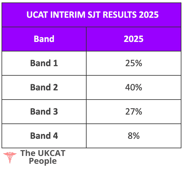UCAT SJT Interim Results 2024