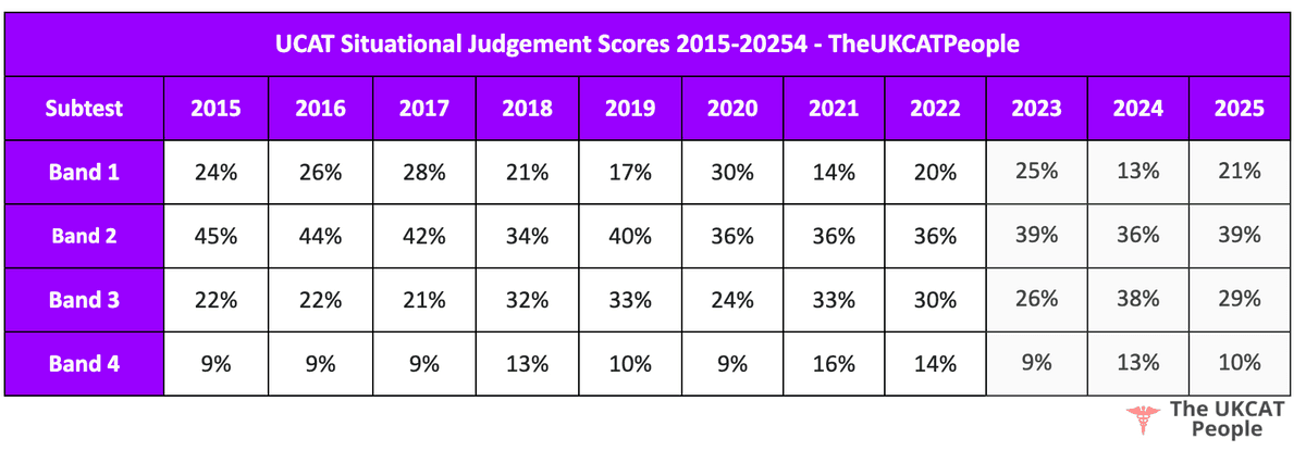 average sjt score 2024, ucat sjt band scores, sjt score distribution 2022, UCAT Situational Judgement Scores 2015, 2016, 2017, 2018, 2019, 2020, 2021, 2022, SJT 2021 Results, Final scores ucat situational judgement test.