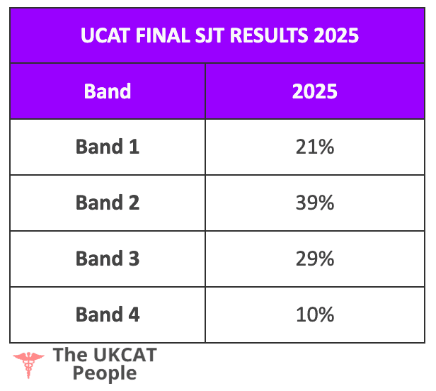 ucat sjt scores 2025 2026 entry final scores