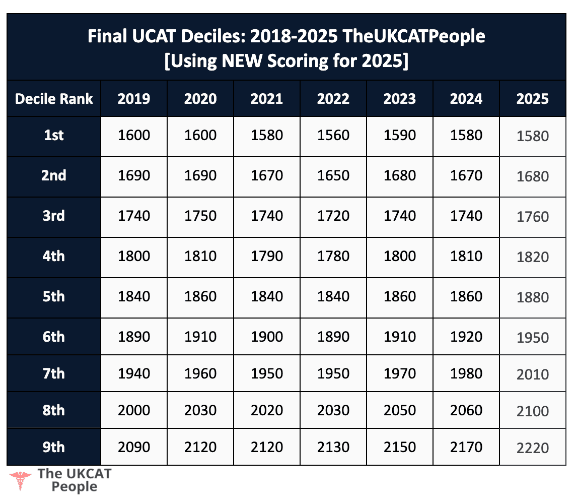UCAT Deciles 2019 2020 2021 2022 2023 2024 without abstract reasoning new scoring method 2025 2026 2027 TheUKCATPeople
