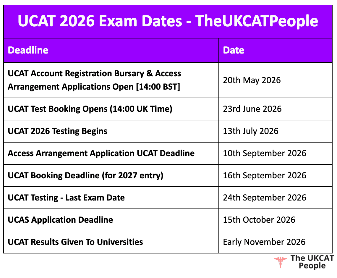 A schedule table titled UCAT 2026 Exam Dates from TheUKCATPeople listing key deadlines for the 2026 testing cycle for 2027 entry. The schedule shows Account Registration Bursary and Access Arrangement Applications opening on 12th May 2026, Test Booking opening on 23rd June 2026, and Testing Beginning on 13th July 2026. Deadlines include Access Arrangement Applications on 10th September 2026, Booking Deadline on 16th September 2026, and the Last Exam Date on 24th September 2026. The UCAS Application Deadline is 15th October 2026, with results delivered to universities in Early November 2026.
