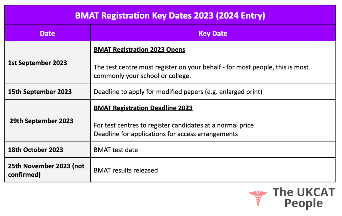 BMAT Registration 2023 Key Dates 2024 BMAT Tutoring BMAT Course BMAT test centre
