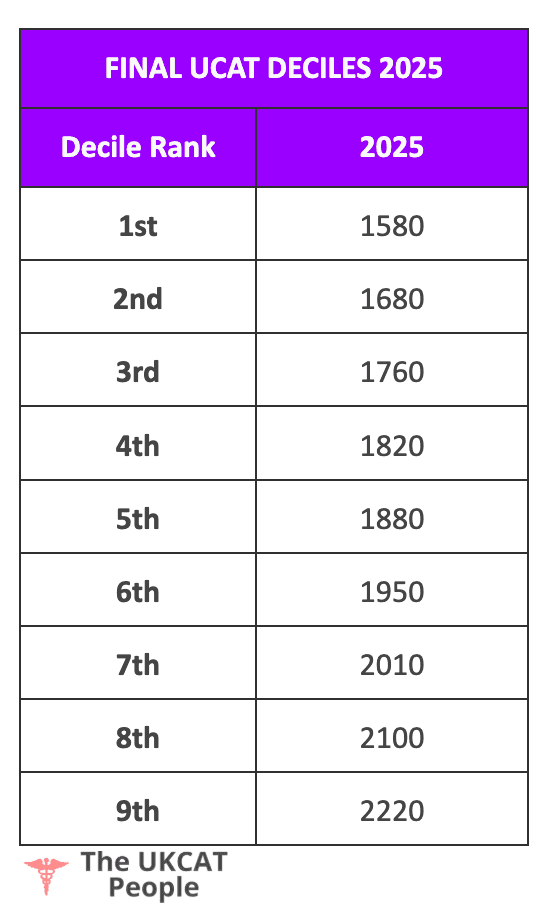 UCAT interim deciles 2022, interim ucat scores, interim ucat deciles 2022, ucat deciles 2022, ucat deciles 2022.