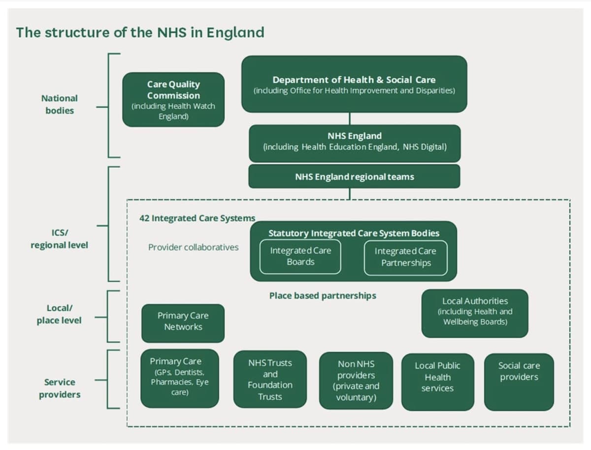 NHS Structure 2026 How The NHS In England Works nhs-structure-2026-how-the-nhs-in-england-works