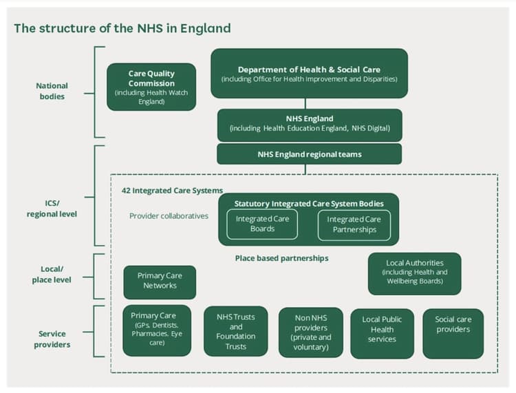 Nhs Structors Graphs NHS Structure 2026: How the NHS in England Works