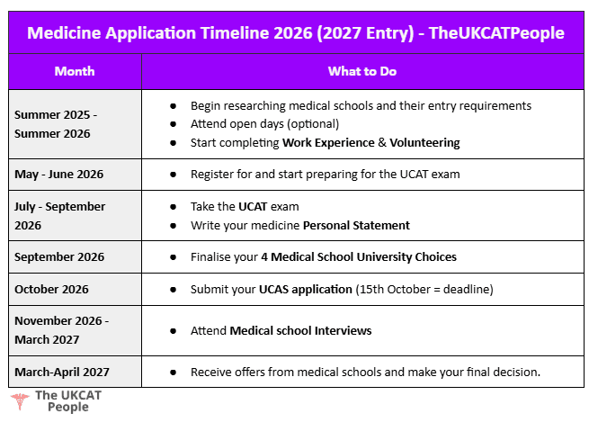 Medicine Application Timeline 2026 2027 2028 2029 UCAS UCAT BMAT Personal Statement Key Dates