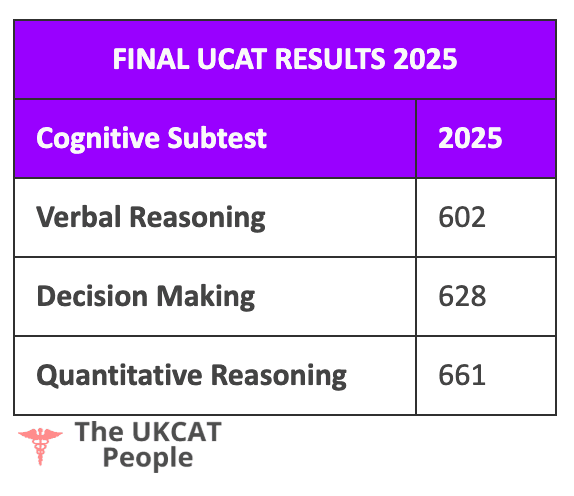 UCAT interim results 2025, 2026 2026 VR QR DM scores ucat scores 2025, ucat score 2026.