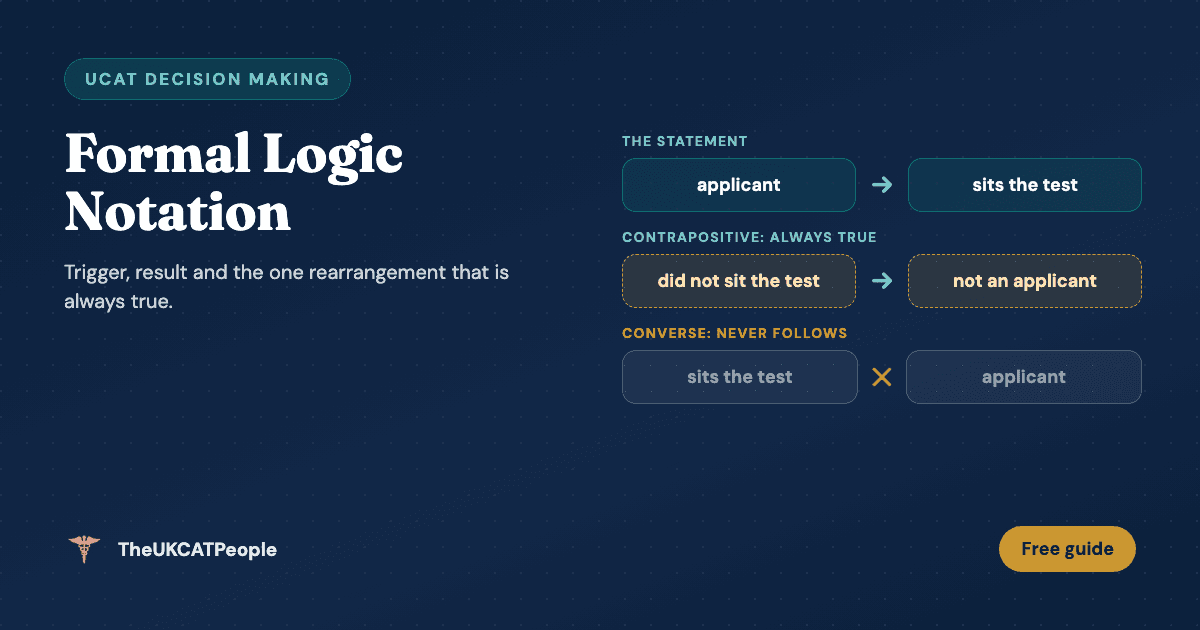UCAT Formal Logic Notation: Trigger, Result and the Contrapositive