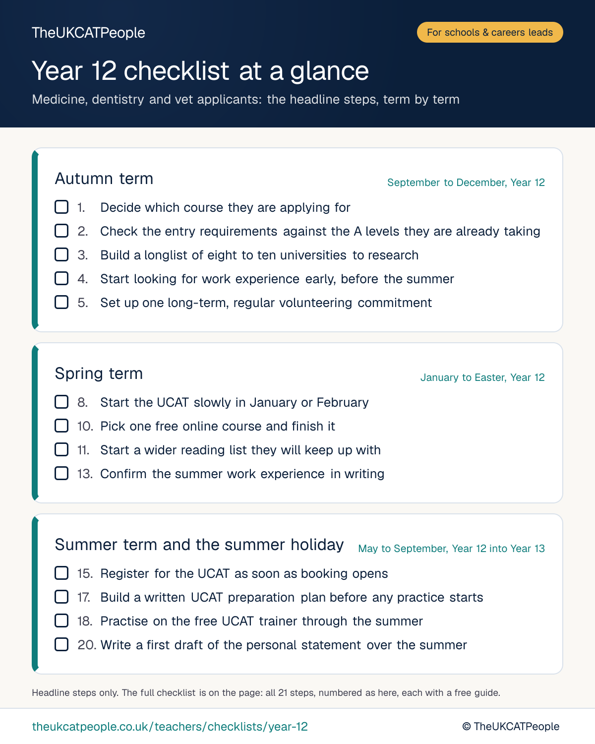 Poster by TheUKCATPeople: the Year 12 medicine, dentistry and vet applicant checklist at a glance, showing the headline steps for each stage. Autumn term (September to December, Year 12): decide which course they are applying for; check the entry requirements against the A levels they are already taking; build a longlist of eight to ten universities to research; start looking for work experience early, before the summer; set up one long-term, regular volunteering commitment. Spring term (January to Easter, Year 12): start the UCAT slowly in January or February; pick one free online course and finish it; start a wider reading list they will keep up with; confirm the summer work experience in writing. Summer term and the summer holiday (May to September, Year 12 into Year 13): register for the UCAT as soon as booking opens; build a written UCAT preparation plan before any practice starts; practise on the free UCAT trainer through the summer; write a first draft of the personal statement over the summer. The full checklist of 21 steps is on the page.
