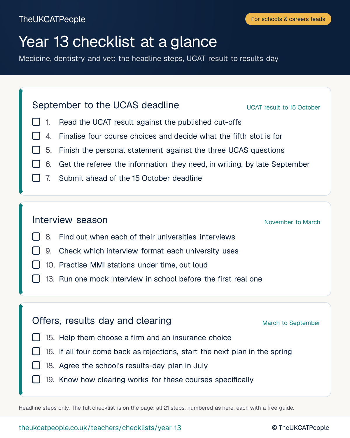 Poster by TheUKCATPeople: the Year 13 medicine, dentistry and vet applicant checklist at a glance, showing the headline steps for each stage. September to the UCAS deadline (UCAT result to 15 October): read the UCAT result against the published cut-offs; finalise four course choices and decide what the fifth slot is for; finish the personal statement against the three UCAS questions; get the referee the information they need, in writing, by late September; submit ahead of the 15 October deadline. Interview season (November to March): find out when each of their universities interviews; check which interview format each university uses; practise MMI stations under time, out loud; run one mock interview in school before the first real one. Offers, results day and clearing (March to September): help them choose a firm and an insurance choice; if all four come back as rejections, start the next plan in the spring; agree the school's results-day plan in July; know how clearing works for these courses specifically. The full checklist of 21 steps is on the page.