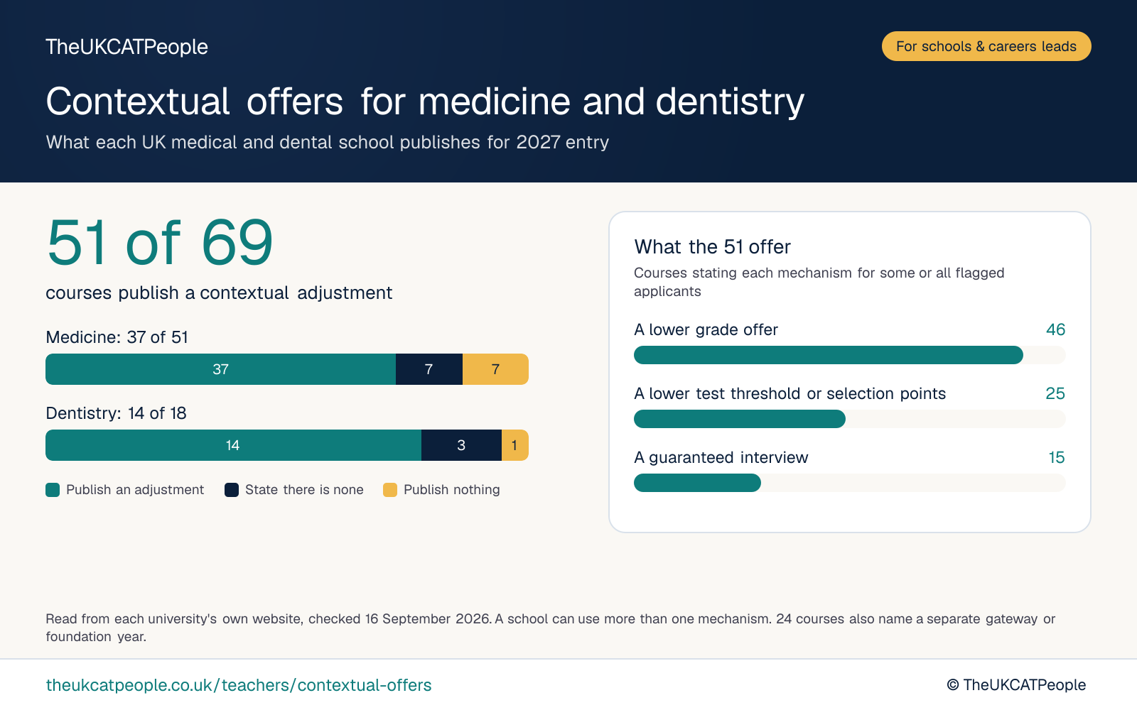 Chart by TheUKCATPeople: 51 of 69 UK medicine and dentistry courses publish a contextual adjustment for 2027 entry. Of those 51, 46 make a lower grade offer, 25 lower the admissions test threshold or add selection points, and 15 guarantee an interview to some flagged applicants. Checked against each university's own website, 16 September 2026.