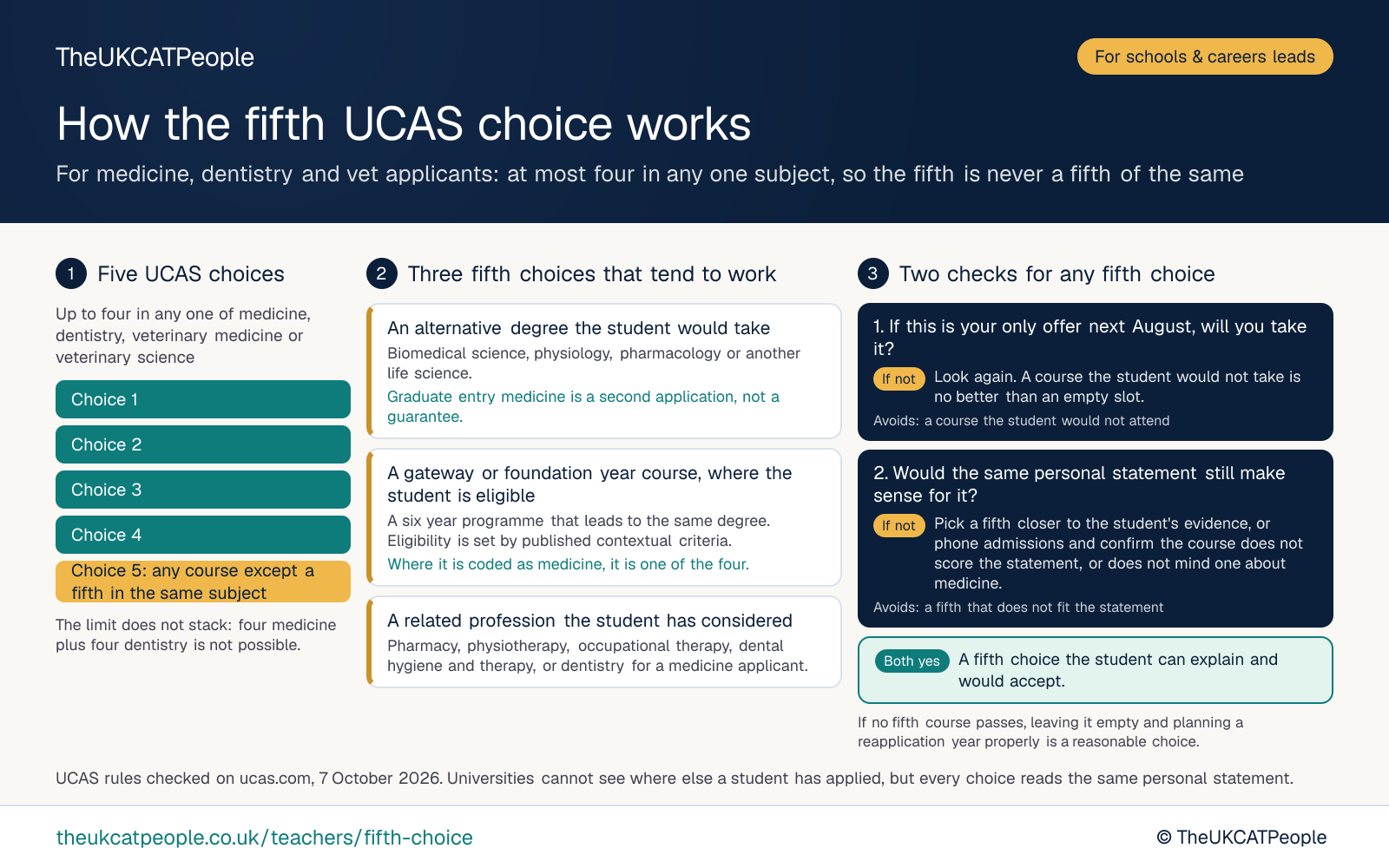 Diagram by TheUKCATPeople of how the fifth UCAS choice works for medicine, dentistry and vet applicants. Of five UCAS choices, up to four in any one of medicine, dentistry, veterinary medicine or veterinary science; the fifth cannot be a fifth course in the same subject. The limit does not stack: four medicine plus four dentistry is not possible. Three fifth choices that tend to work: an alternative degree the student would take (biomedical science, physiology, pharmacology or another life science; graduate entry medicine is a second application, not a guarantee); a gateway or foundation year course, where the student is eligible (a six year programme that leads to the same degree. Eligibility is set by published contextual criteria; where it is coded as medicine, it is one of the four); a related profession the student has considered (pharmacy, physiotherapy, occupational therapy, dental hygiene and therapy, or dentistry for a medicine applicant). Two checks for any fifth choice, to avoid a course the student would not attend and a fifth that does not fit the statement: If this is your only offer next August, will you take it? If not: look again. A course the student would not take is no better than an empty slot. Would the same personal statement still make sense for it? If not: pick a fifth closer to the student's evidence, or phone admissions and confirm the course does not score the statement, or does not mind one about medicine. If both answers are yes: a fifth choice the student can explain and would accept. If no fifth course passes, leaving it empty and planning a reapplication year properly is a reasonable choice. UCAS rules checked 7 October 2026.