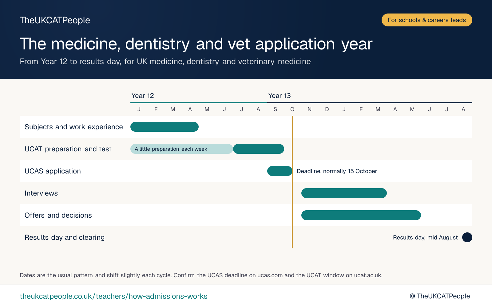 Timeline of the UK medicine, dentistry and veterinary application from Year 12 to results day, by TheUKCATPeople: subjects and work experience in the spring of Year 12, UCAT preparation from January and the test from July to September, the UCAS deadline normally on 15 October, interviews from November to March, offers through to May, and results day in mid August.