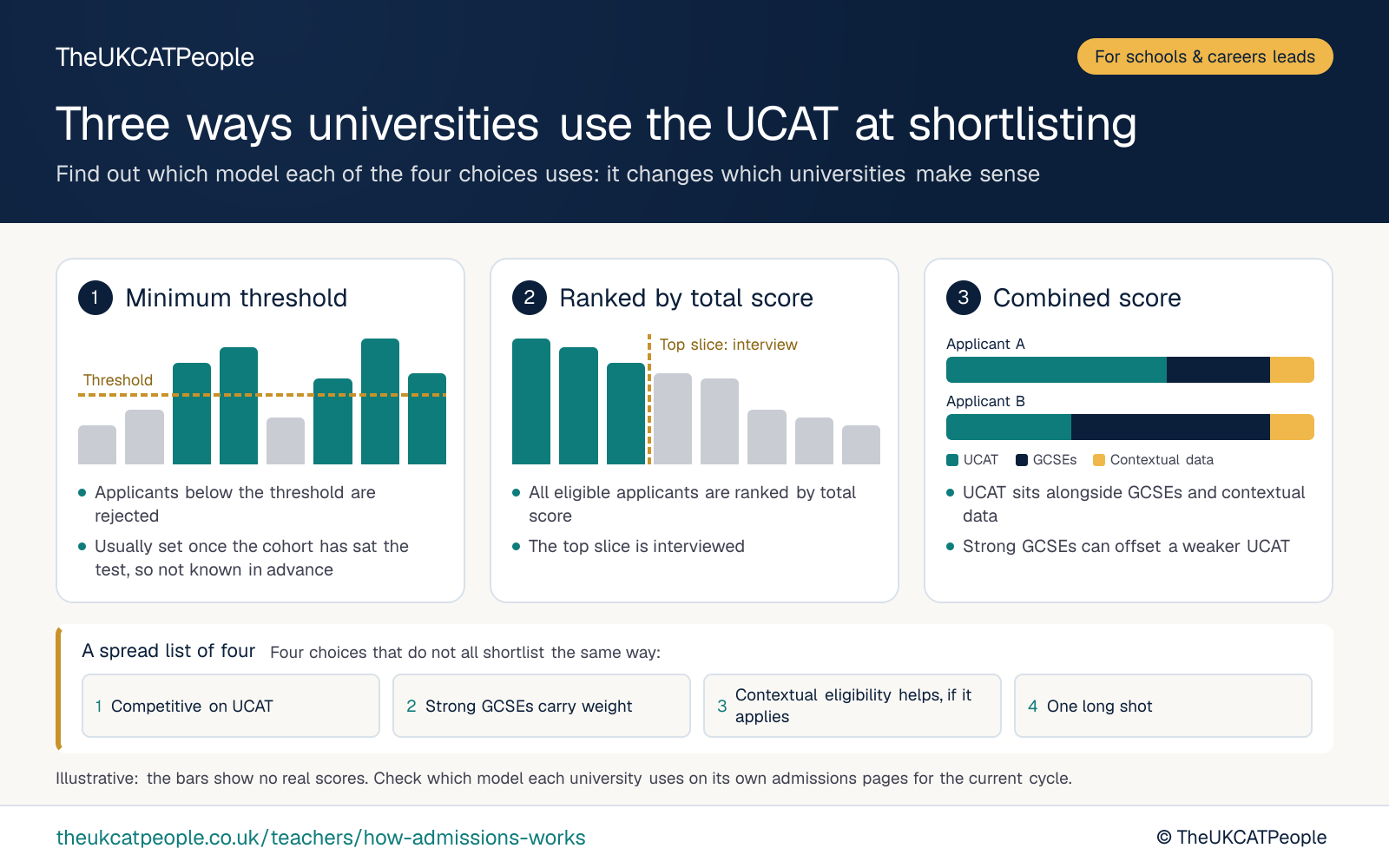Diagram by TheUKCATPeople of the three broad ways UK universities use the UCAT at shortlisting. 1, minimum threshold: applicants below the threshold are rejected; usually set once the cohort has sat the test, so not known in advance. 2, ranked by total score: all eligible applicants are ranked by total score; the top slice is interviewed. 3, combined score: UCAT sits alongside GCSEs and contextual data; strong GCSEs can offset a weaker UCAT. Below it, a spread list of four choices across the models: one where the student is competitive on UCAT, one where strong GCSEs carry weight, one where contextual eligibility helps if it applies, and one long shot. The bars are illustrative and show no real scores.