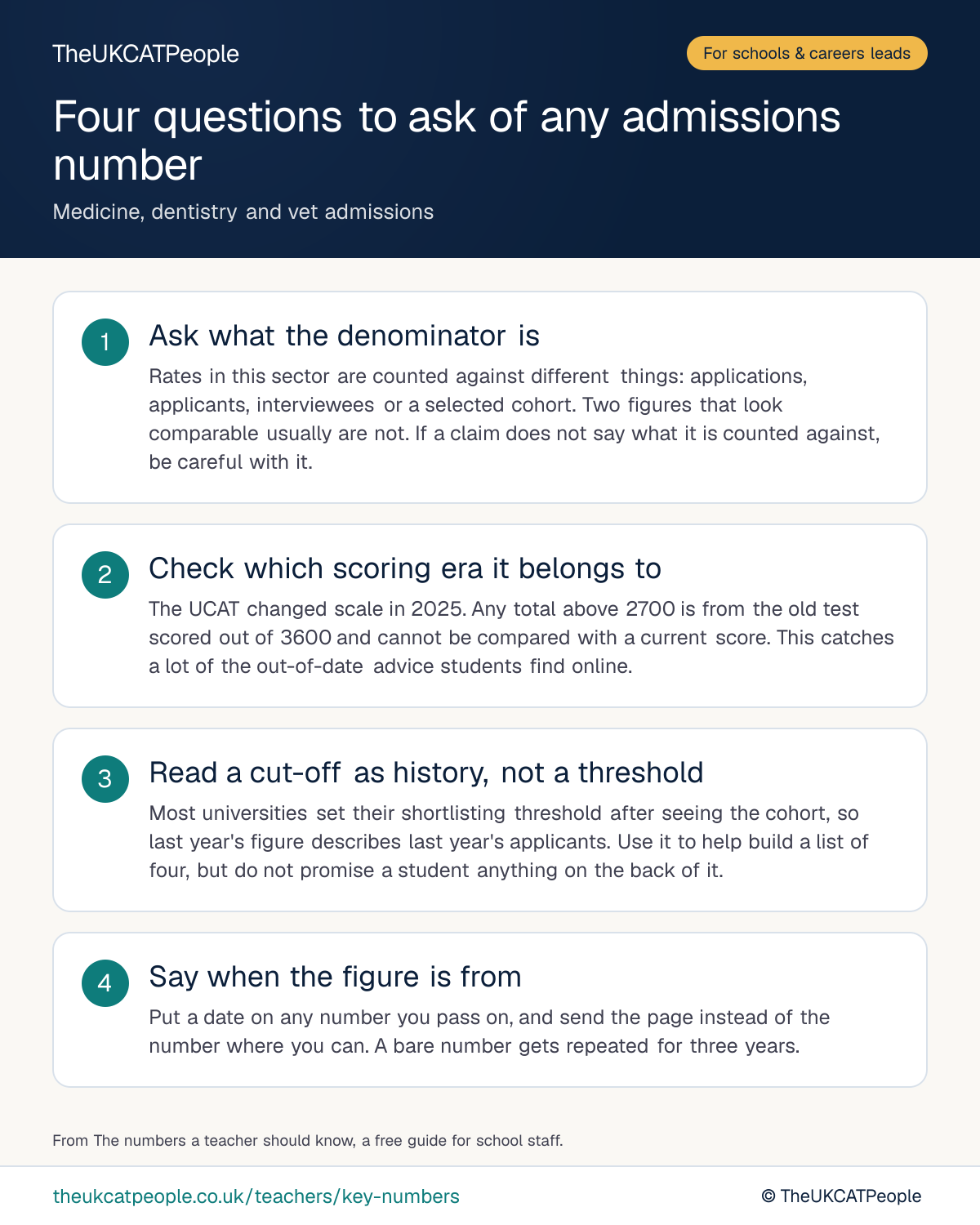 Classroom poster by TheUKCATPeople: four questions to ask of any medicine, dentistry or vet admissions number. 1. Ask what the denominator is. 2. Check which scoring era it belongs to. 3. Read a cut-off as history, not a threshold. 4. Say when the figure is from. Rates are counted against different things; any UCAT total above 2700 is from the old test scored out of 3600; most cut-offs are set after seeing the cohort; and every figure should carry a date.