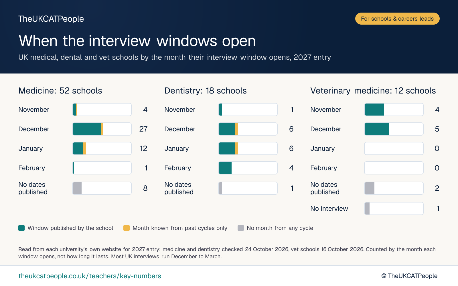 Chart by TheUKCATPeople: the month UK medical, dental and vet schools open their interview windows for 2027 entry. Medicine, 52 schools: 5 in November, 28 in December, 11 in January, 8 with no dates published (10 of the dated ones known from past cycles only). Dentistry, 18 schools: 1 in November, 6 in December, 5 in January, 5 in February, 1 with no dates published (2 of the dated ones known from past cycles only). Veterinary medicine, 12 schools: 4 in November, 5 in December, 2 with no dates published, 1 that does not interview. Read from each university's own website, checked 16 September 2026 (medicine and dentistry) and 18 September 2026 (vet schools).