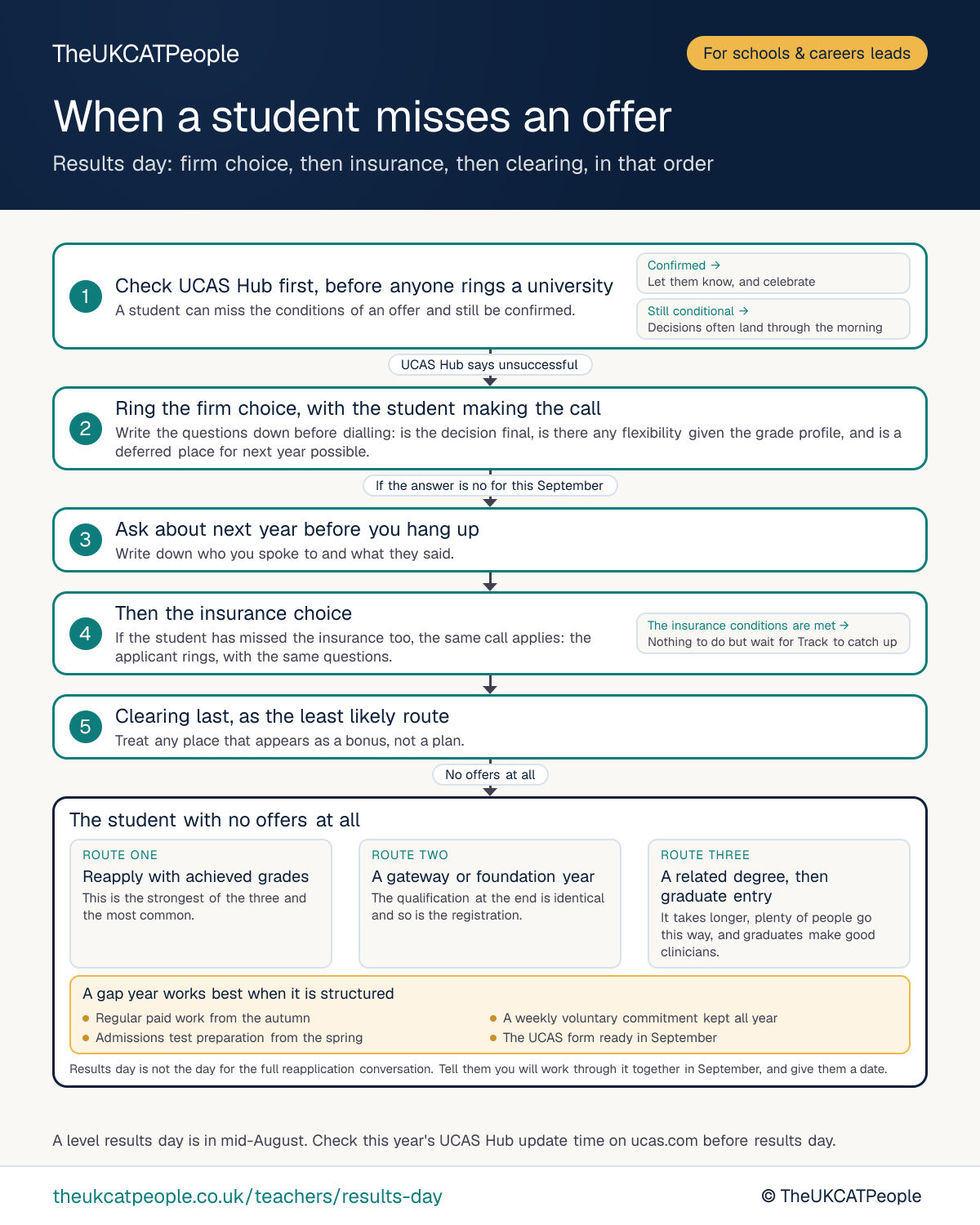 Results day decision flowchart by TheUKCATPeople, for a medicine, dentistry or veterinary applicant who misses an offer. 1. Check UCAS Hub first, before anyone rings a university (confirmed: let them know, and celebrate; still conditional: decisions often land through the morning). 2. Ring the firm choice, with the student making the call. 3. Ask about next year before you hang up. 4. Then the insurance choice (the insurance conditions are met: nothing to do but wait for Track to catch up). 5. Clearing last, as the least likely route. If there are no offers at all, three routes: reapply with achieved grades; a gateway or foundation year; a related degree, then graduate entry. A gap year works best when it is structured.