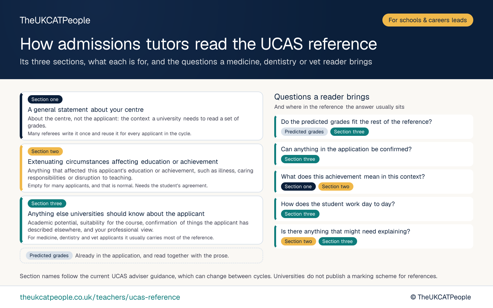 Annotated diagram by TheUKCATPeople of the three-section UCAS reference as a medicine, dentistry or veterinary admissions tutor reads it. Section one: a general statement about your centre. About the centre, not the applicant: the context a university needs to read a set of grades. Section two: extenuating circumstances affecting education or achievement. Anything that affected this applicant's education or achievement, such as illness, caring responsibilities or disruption to teaching. Section three: anything else universities should know about the applicant. Academic potential, suitability for the course, confirmation of things the applicant has described elsewhere, and your professional view. The predicted grades are already in the application and read together with the prose. The questions a reader brings: Do the predicted grades fit the rest of the reference (predicted grades and section three); Can anything in the application be confirmed (section three); What does this achievement mean in this context (section one and section two); How does the student work day to day (section three); Is there anything that might need explaining (section two and section three).