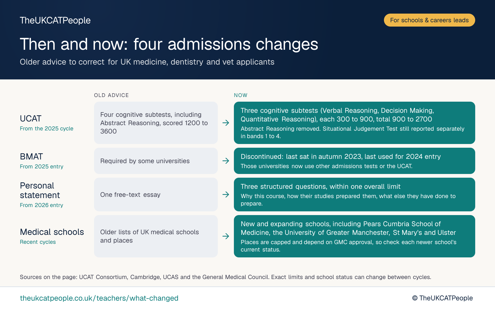 Then and now chart by TheUKCATPeople of four changes to correct in older advice on UK medicine, dentistry and veterinary admissions. UCAT (from the 2025 cycle): old advice, four cognitive subtests, including Abstract Reasoning, scored 1200 to 3600; now, three cognitive subtests (Verbal Reasoning, Decision Making, Quantitative Reasoning), each 300 to 900, total 900 to 2700. Abstract Reasoning removed. Situational Judgement Test still reported separately in bands 1 to 4. BMAT (from 2025 entry): old advice, required by some universities; now, discontinued: last sat in autumn 2023, last used for 2024 entry. Those universities now use other admissions tests or the UCAT. Personal statement (from 2026 entry): old advice, one free-text essay; now, three structured questions, within one overall limit. Why this course, how their studies prepared them, what else they have done to prepare. Medical schools (recent cycles): old advice, older lists of UK medical schools and places; now, new and expanding schools, including Pears Cumbria School of Medicine, the University of Greater Manchester, St Mary's and Ulster. Places are capped and depend on GMC approval, so check each newer school's current status.