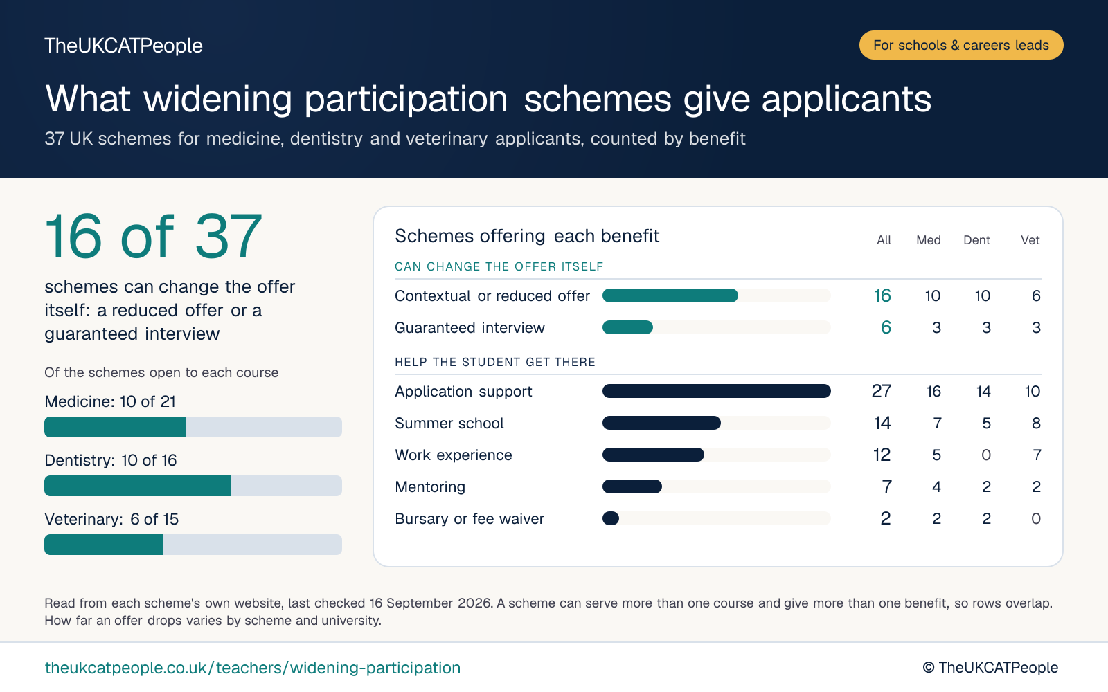 Chart by TheUKCATPeople of what 37 UK widening participation schemes for medicine, dentistry and veterinary applicants give. 16 of the 37 can change the offer itself with a contextual or reduced offer or a guaranteed interview: 10 of 21 medicine schemes, 10 of 16 dentistry and 6 of 15 veterinary. Schemes offering each benefit: Contextual or reduced offer: 16 (10 medicine, 10 dentistry, 6 veterinary); Guaranteed interview: 6 (3 medicine, 3 dentistry, 3 veterinary); Application support: 27 (16 medicine, 14 dentistry, 10 veterinary); Summer school: 14 (7 medicine, 5 dentistry, 8 veterinary); Work experience: 12 (5 medicine, 0 dentistry, 7 veterinary); Mentoring: 7 (4 medicine, 2 dentistry, 2 veterinary); Bursary or fee waiver: 2 (2 medicine, 2 dentistry, 0 veterinary). Read from each scheme's own website, last checked 16 September 2026.