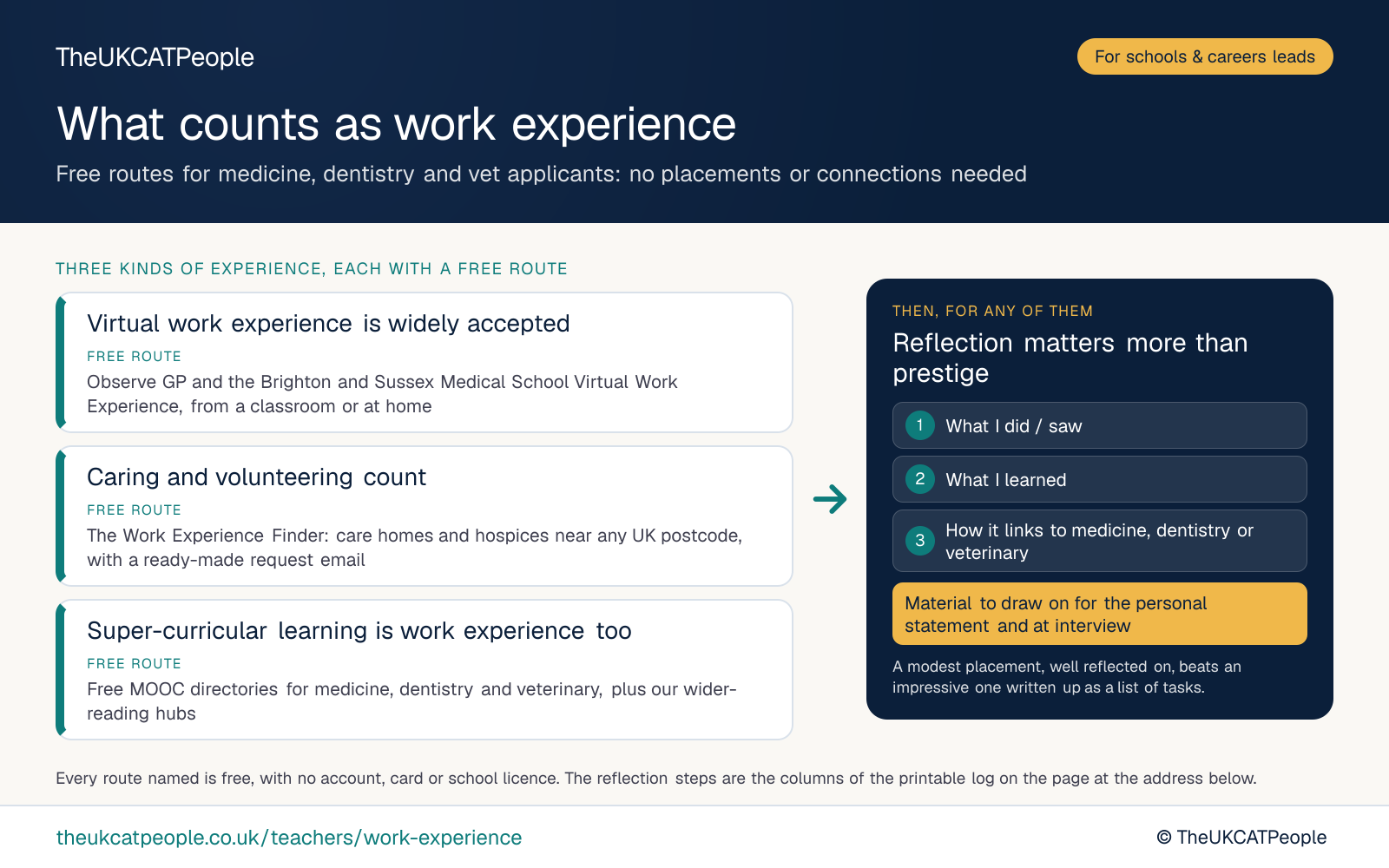 Diagram by TheUKCATPeople: what counts as work experience for medicine, dentistry and veterinary applicants, with no placements or connections needed. Three kinds of experience each have a free route: virtual work experience (Observe GP and the Brighton and Sussex Medical School Virtual Work Experience, from a classroom or at home); caring and volunteering (The Work Experience Finder: care homes and hospices near any UK postcode, with a ready-made request email); and super-curricular learning (Free MOOC directories for medicine, dentistry and veterinary, plus our wider-reading hubs). Reflection matters more than prestige: whichever route a student takes, a reflection log of what they did or saw, what they learned and how it links to medicine, dentistry or veterinary gives them material to draw on for the personal statement and at interview.